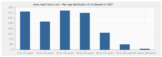 Men age distribution of Le Diamant in 2007